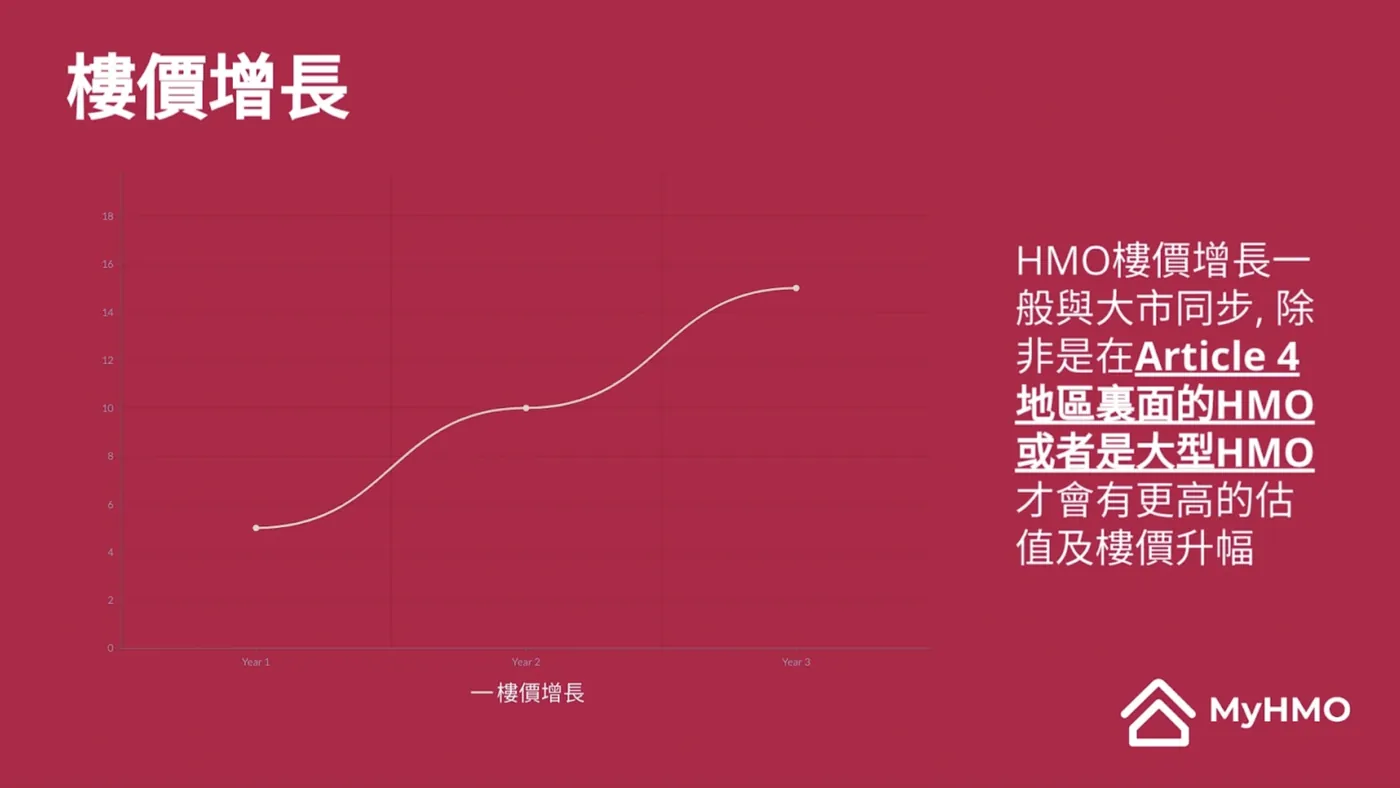 HMO樓價增長