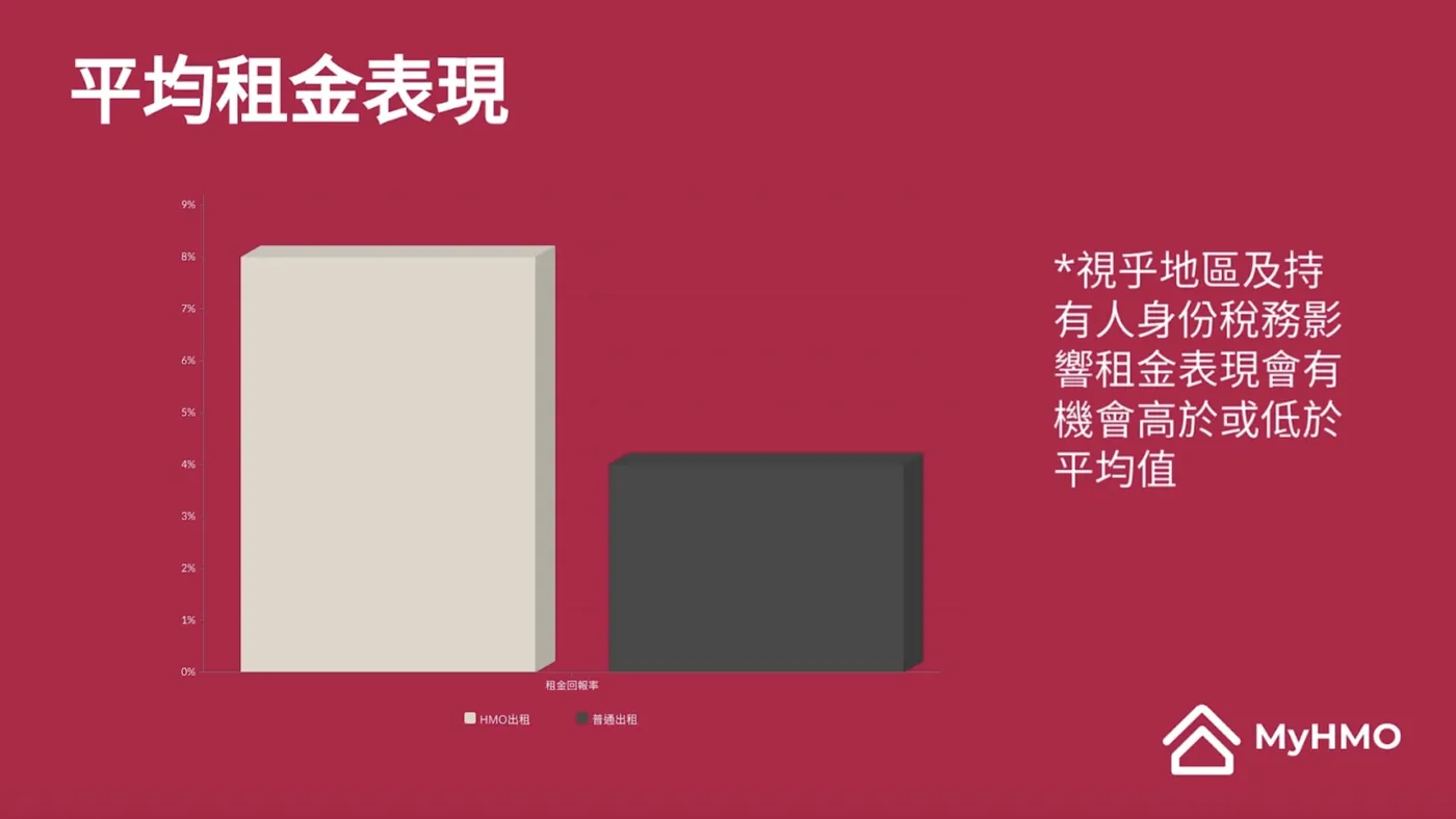 HMO租金表現