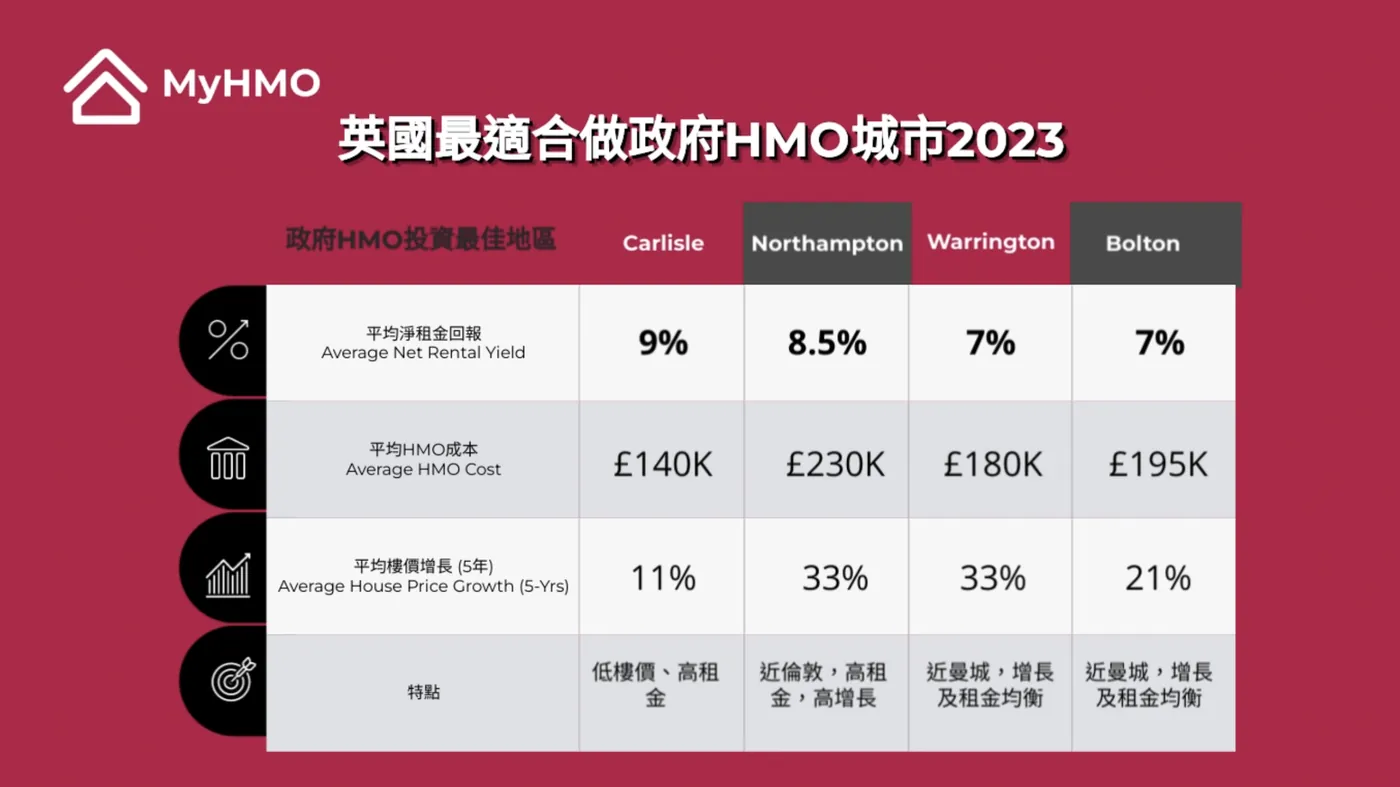 HMO地區及單位選擇