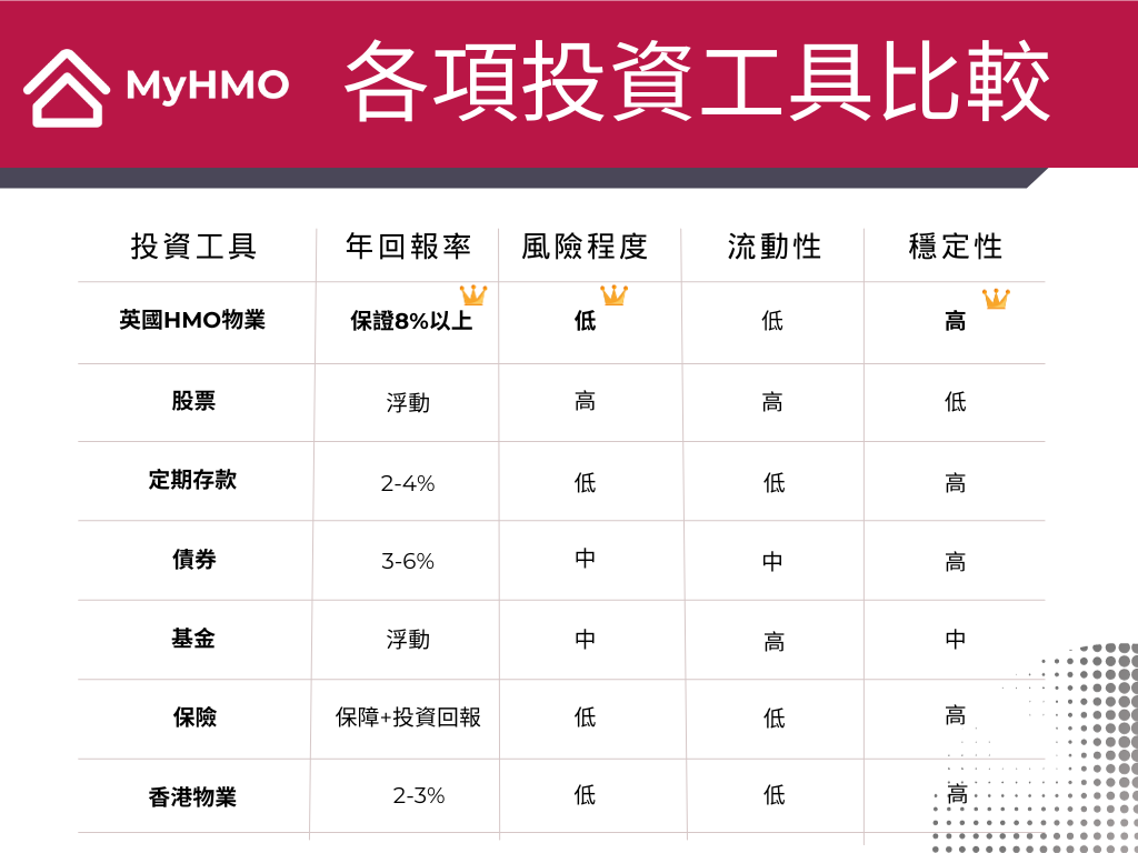 7大主流投資工具被動收入比較- 英國HMO物業專家- 英國二手樓盤投資、裝修、放租